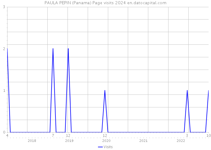 PAULA PEPIN (Panama) Page visits 2024 