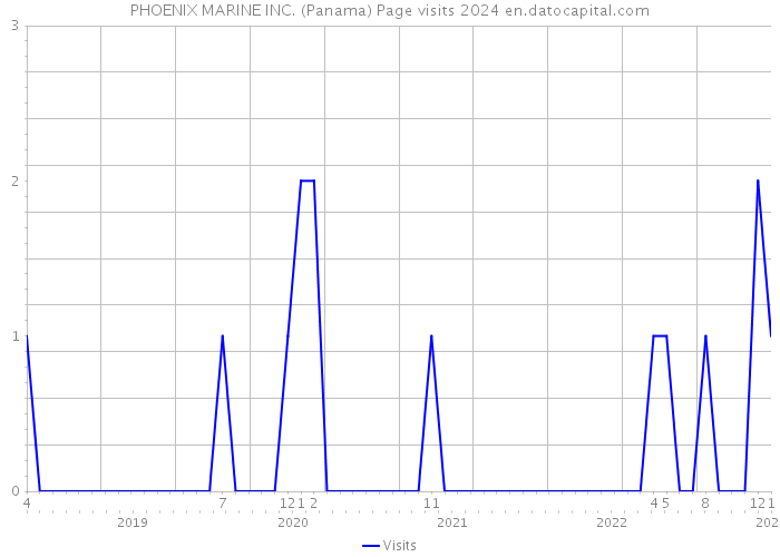 PHOENIX MARINE INC. (Panama) Page visits 2024 