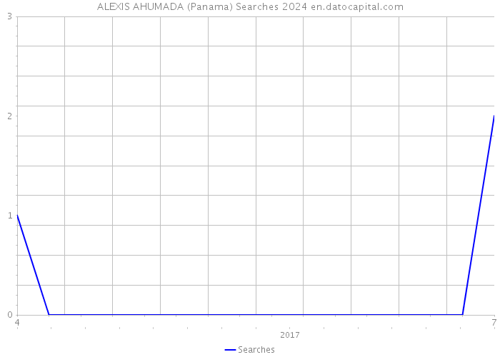 ALEXIS AHUMADA (Panama) Searches 2024 