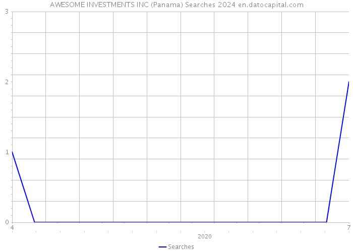 AWESOME INVESTMENTS INC (Panama) Searches 2024 