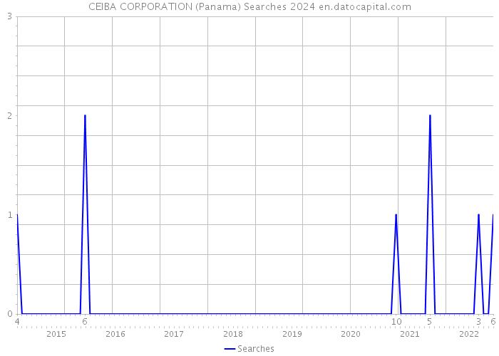 CEIBA CORPORATION (Panama) Searches 2024 