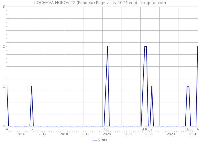 KOCHAVA HOROVITS (Panama) Page visits 2024 
