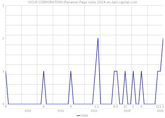 VICUS CORPORATION (Panama) Page visits 2024 