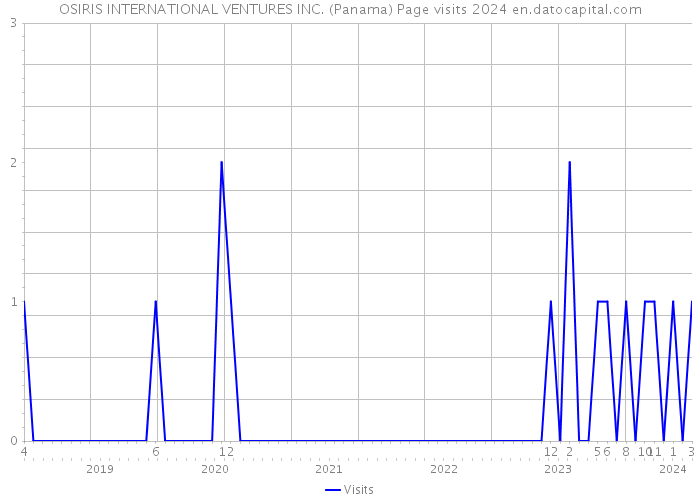OSIRIS INTERNATIONAL VENTURES INC. (Panama) Page visits 2024 