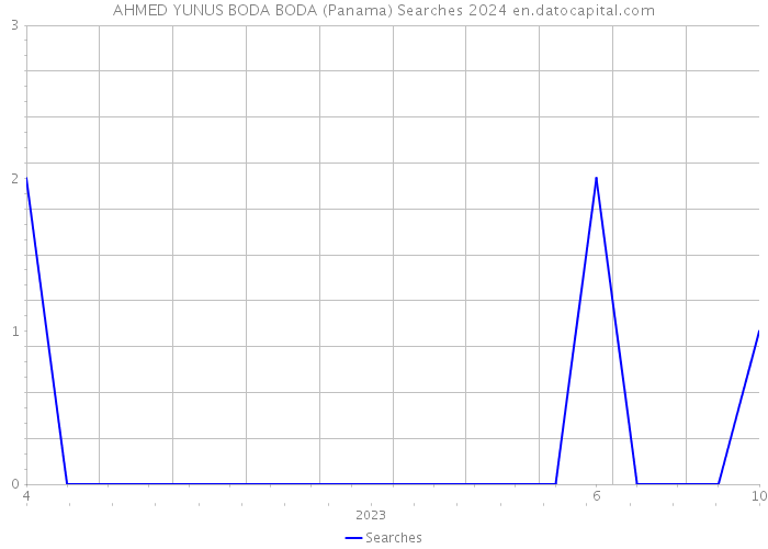 AHMED YUNUS BODA BODA (Panama) Searches 2024 