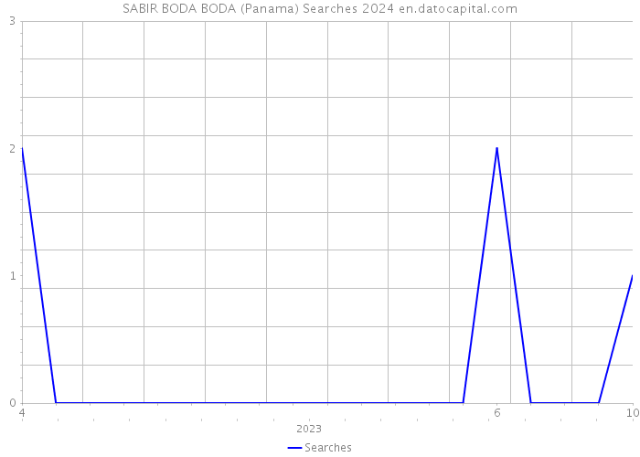 SABIR BODA BODA (Panama) Searches 2024 