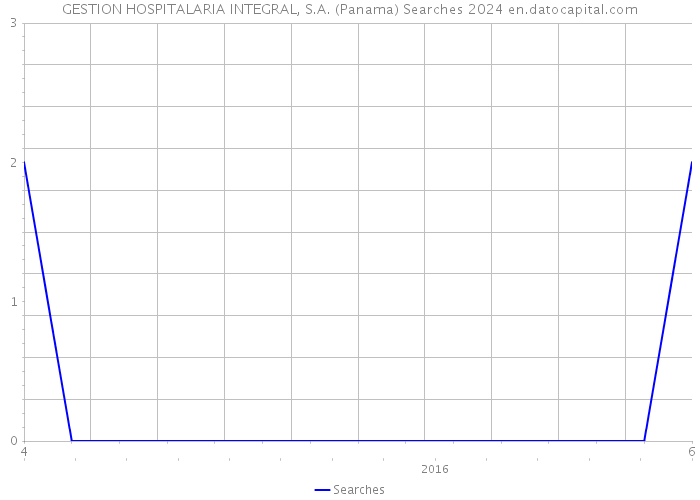 GESTION HOSPITALARIA INTEGRAL, S.A. (Panama) Searches 2024 