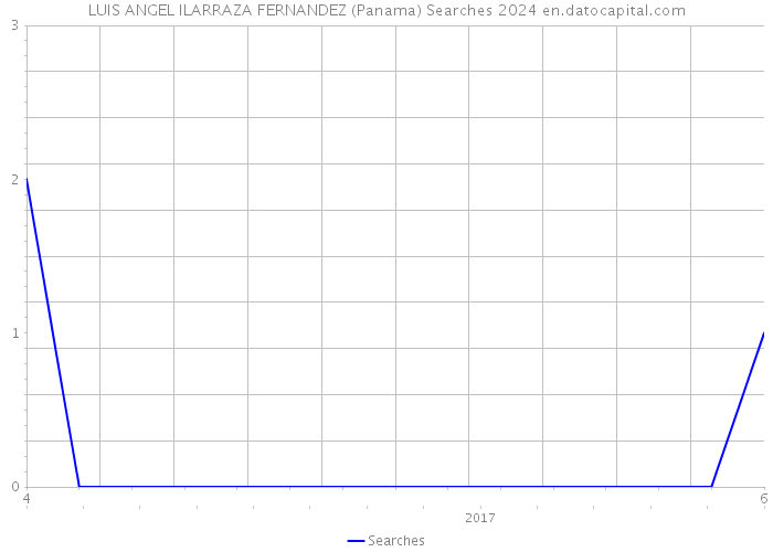 LUIS ANGEL ILARRAZA FERNANDEZ (Panama) Searches 2024 