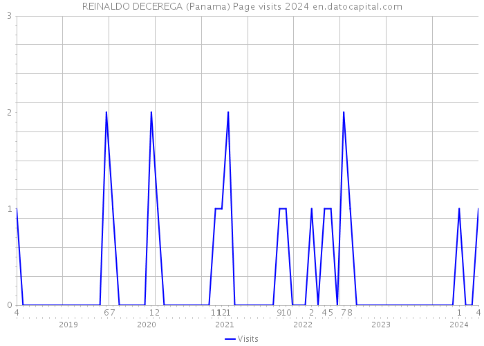 REINALDO DECEREGA (Panama) Page visits 2024 