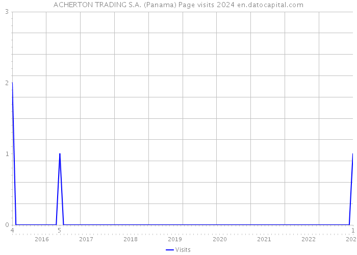 ACHERTON TRADING S.A. (Panama) Page visits 2024 