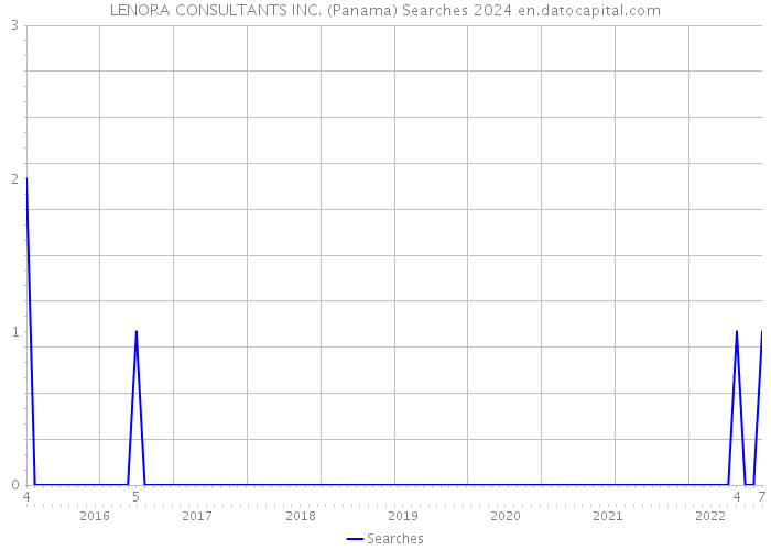 LENORA CONSULTANTS INC. (Panama) Searches 2024 