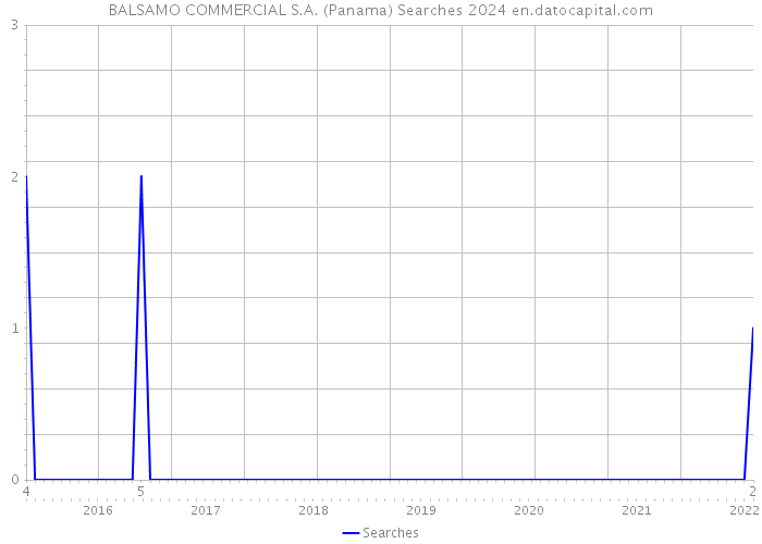 BALSAMO COMMERCIAL S.A. (Panama) Searches 2024 