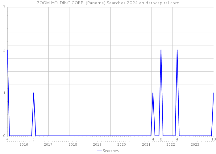 ZOOM HOLDING CORP. (Panama) Searches 2024 