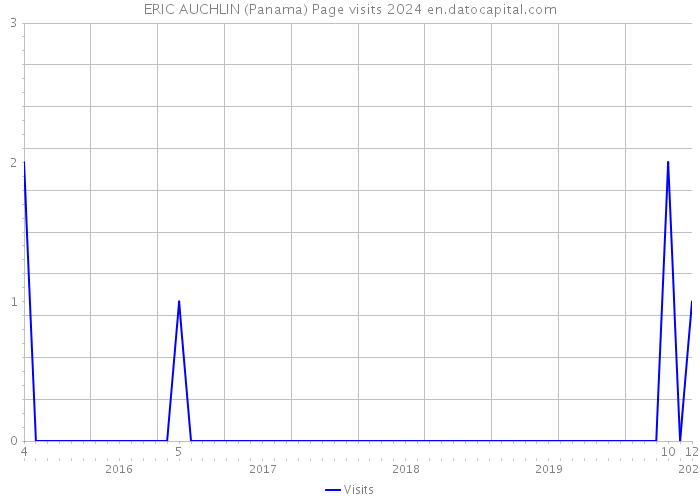 ERIC AUCHLIN (Panama) Page visits 2024 