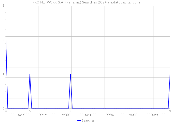 PRO NETWORK S.A. (Panama) Searches 2024 