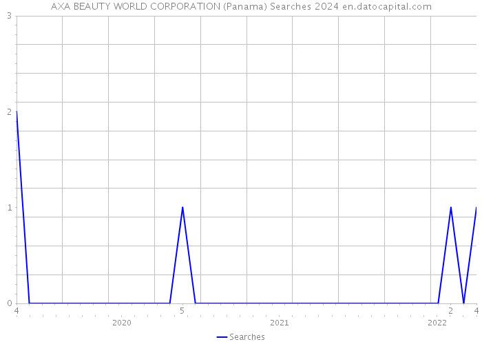 AXA BEAUTY WORLD CORPORATION (Panama) Searches 2024 