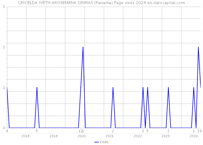 GRICELDA IVETH AROSEMENA GRIMAS (Panama) Page visits 2024 