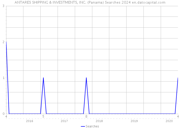 ANTARES SHIPPING & INVESTMENTS, INC. (Panama) Searches 2024 
