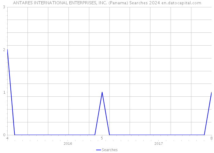 ANTARES INTERNATIONAL ENTERPRISES, INC. (Panama) Searches 2024 