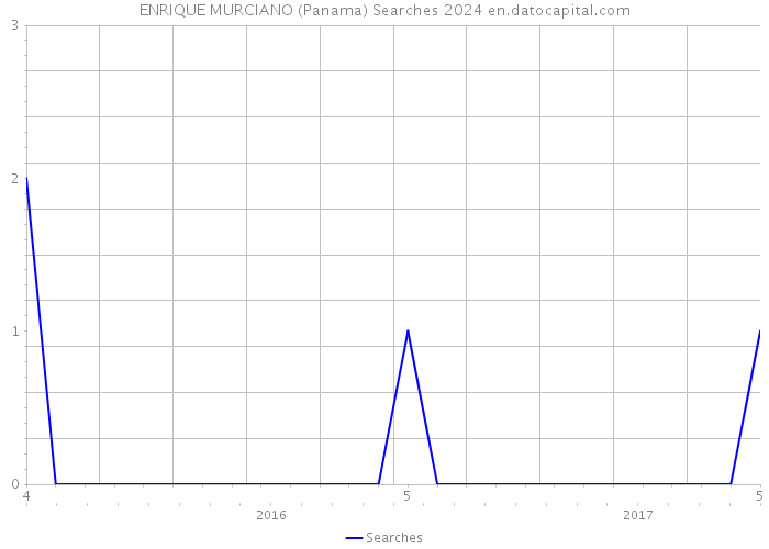 ENRIQUE MURCIANO (Panama) Searches 2024 