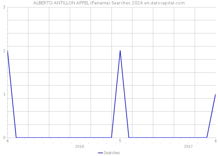 ALBERTO ANTILLON APPEL (Panama) Searches 2024 