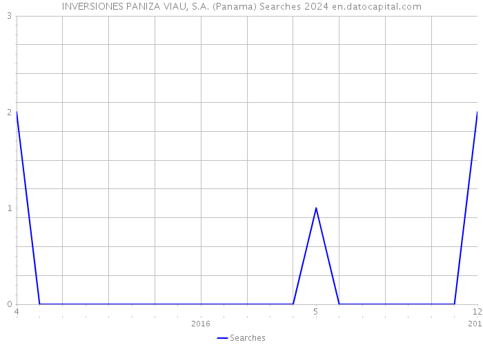 INVERSIONES PANIZA VIAU, S.A. (Panama) Searches 2024 