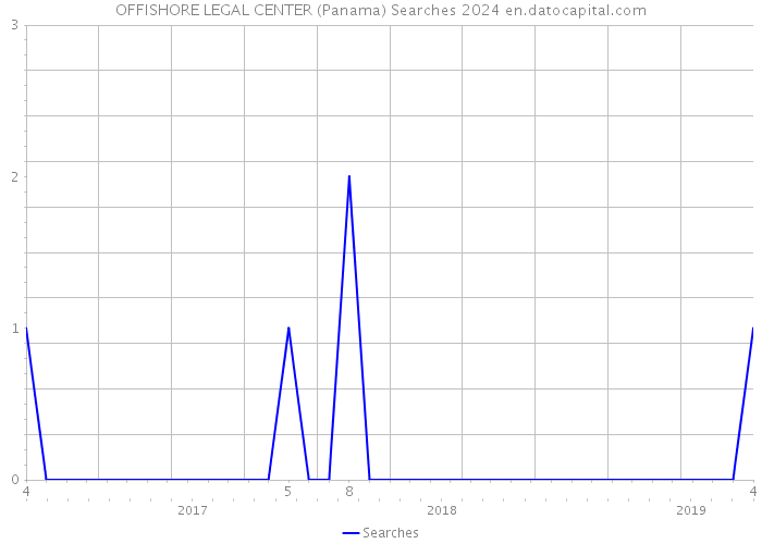 OFFISHORE LEGAL CENTER (Panama) Searches 2024 