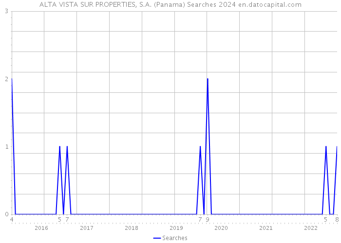 ALTA VISTA SUR PROPERTIES, S.A. (Panama) Searches 2024 