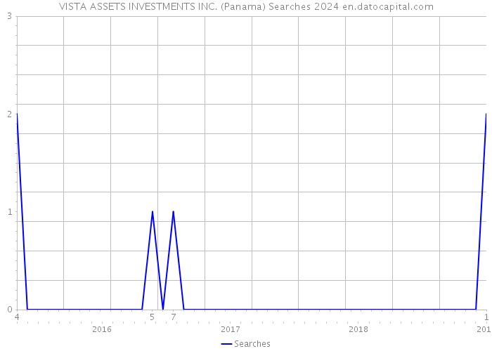 VISTA ASSETS INVESTMENTS INC. (Panama) Searches 2024 