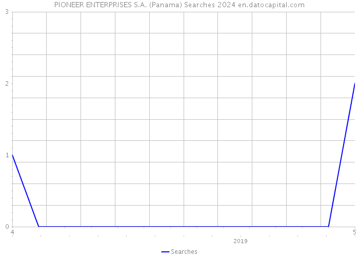 PIONEER ENTERPRISES S.A. (Panama) Searches 2024 