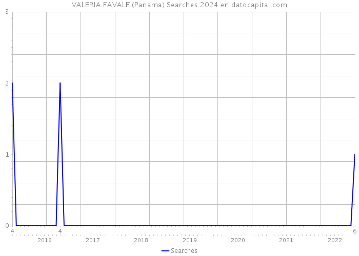 VALERIA FAVALE (Panama) Searches 2024 
