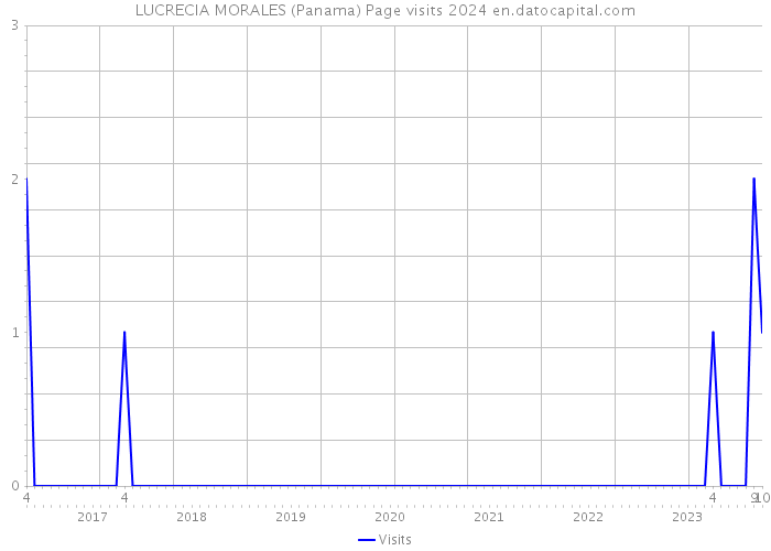 LUCRECIA MORALES (Panama) Page visits 2024 