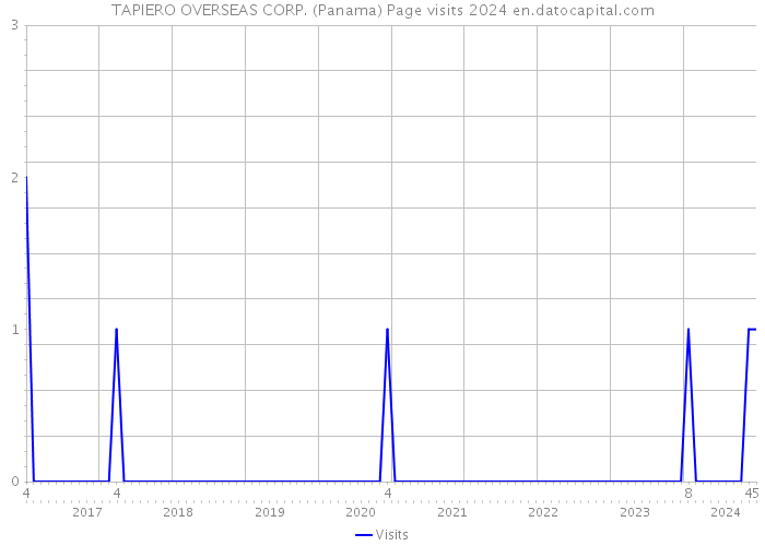 TAPIERO OVERSEAS CORP. (Panama) Page visits 2024 