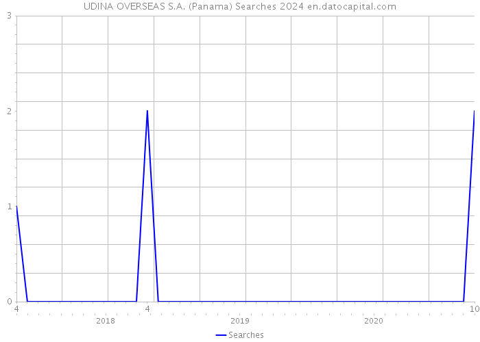 UDINA OVERSEAS S.A. (Panama) Searches 2024 