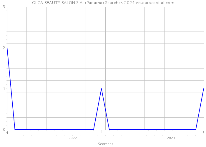 OLGA BEAUTY SALON S.A. (Panama) Searches 2024 