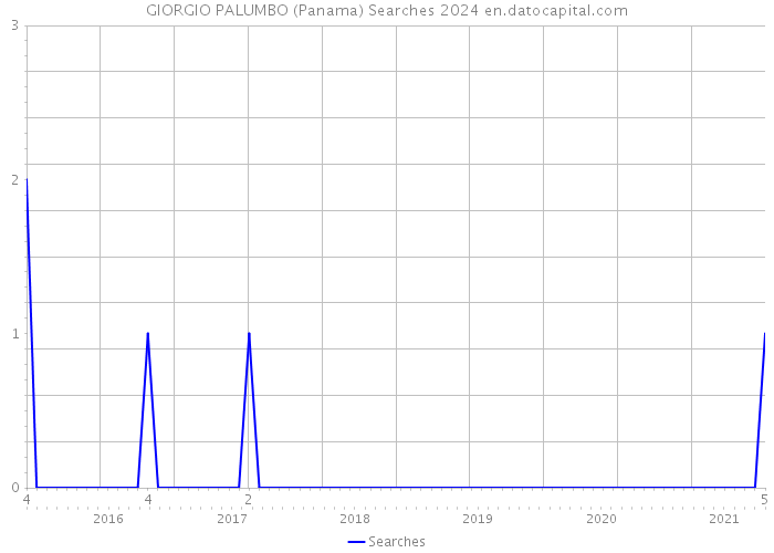 GIORGIO PALUMBO (Panama) Searches 2024 