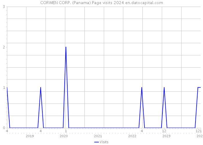 CORWEN CORP. (Panama) Page visits 2024 