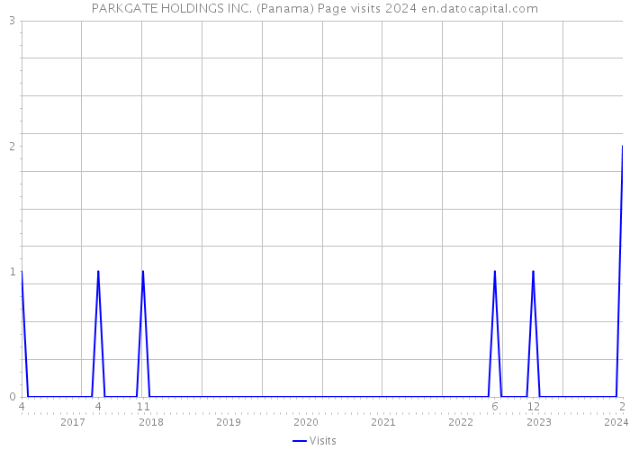 PARKGATE HOLDINGS INC. (Panama) Page visits 2024 