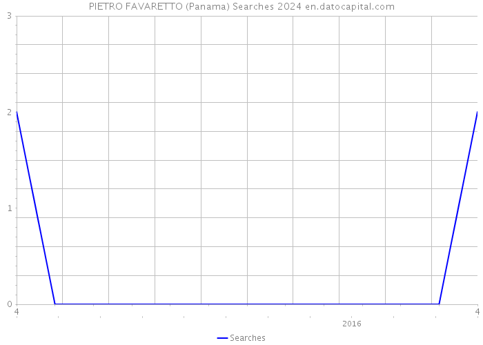 PIETRO FAVARETTO (Panama) Searches 2024 