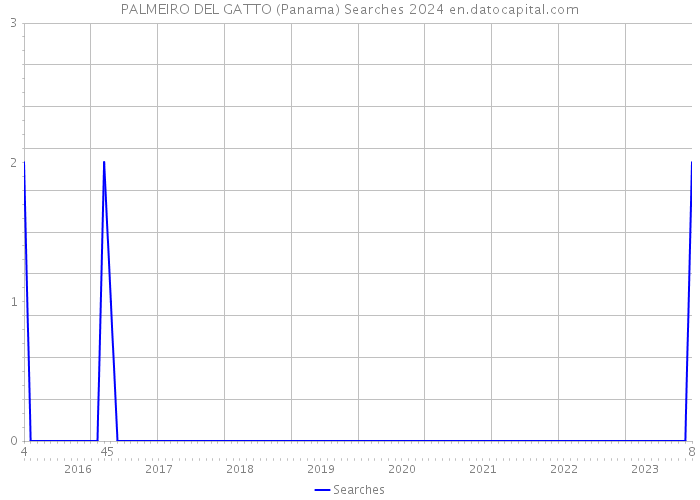 PALMEIRO DEL GATTO (Panama) Searches 2024 
