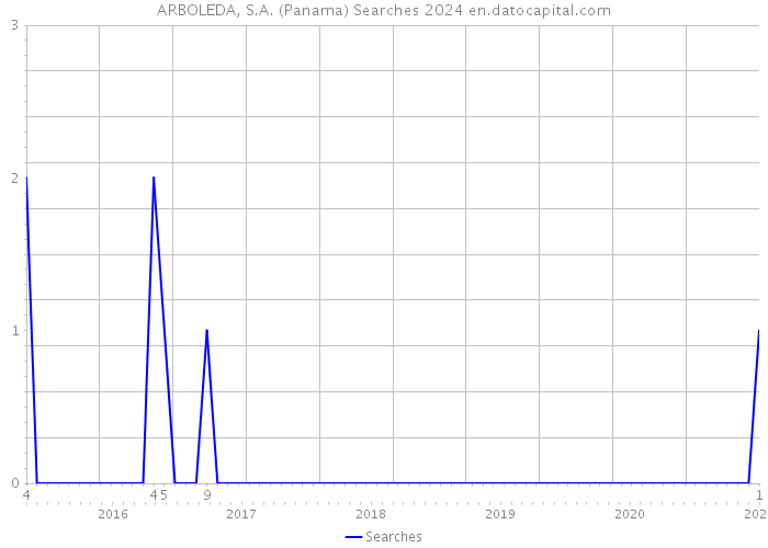 ARBOLEDA, S.A. (Panama) Searches 2024 