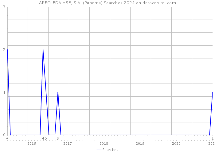 ARBOLEDA A38, S.A. (Panama) Searches 2024 