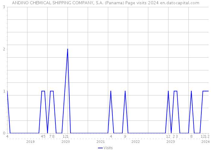 ANDINO CHEMICAL SHIPPING COMPANY, S.A. (Panama) Page visits 2024 