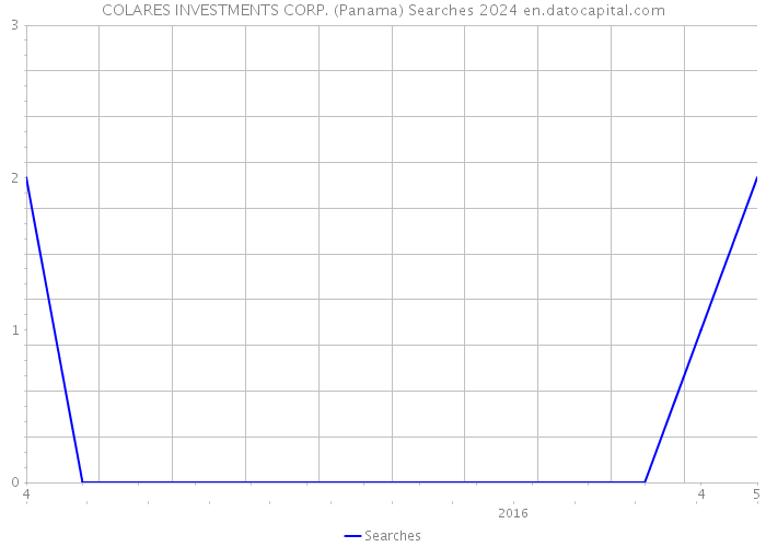 COLARES INVESTMENTS CORP. (Panama) Searches 2024 