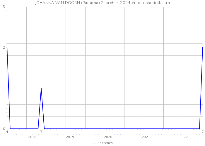JOHANNA VAN DOORN (Panama) Searches 2024 