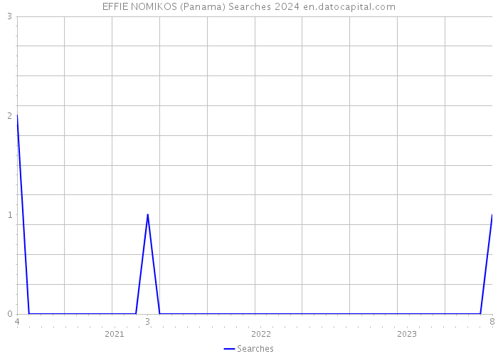 EFFIE NOMIKOS (Panama) Searches 2024 