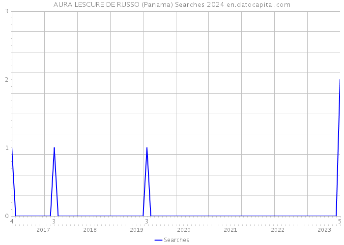 AURA LESCURE DE RUSSO (Panama) Searches 2024 