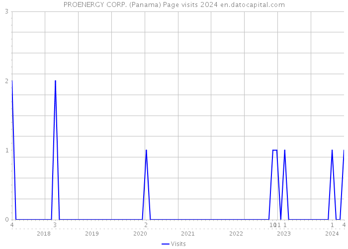 PROENERGY CORP. (Panama) Page visits 2024 