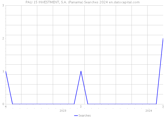 PALI 15 INVESTMENT, S.A. (Panama) Searches 2024 