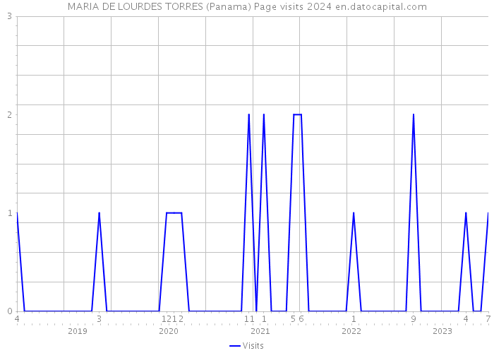 MARIA DE LOURDES TORRES (Panama) Page visits 2024 